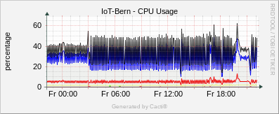 Localhost - CPU - Utilization 4 CPU