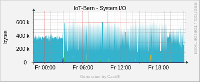 Localhost - System I/O