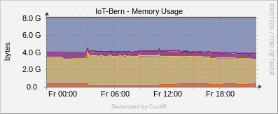 Localhost - Memory Usage Total