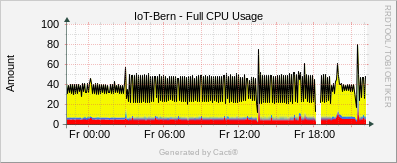 Localhost - Full CPU Usage