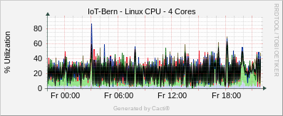 Localhost - Linux CPU / 4