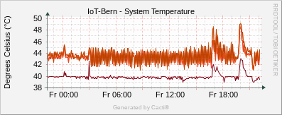 Localhost - CPU Temperature