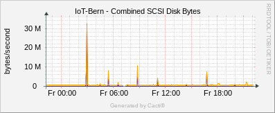 Localhost - Combined SCSI Bytes