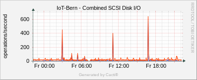 Localhost - Combined SCSI Disk I /O