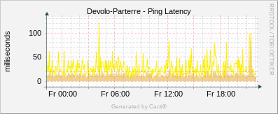 Devolo Parterre - Ping