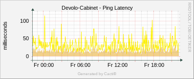 Devolo Reduit - Ping