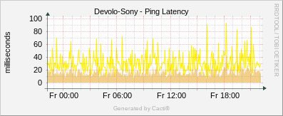 Devolo Sony - Ping