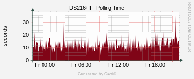 Synology - Polling Time