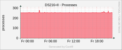 Synology - Processes