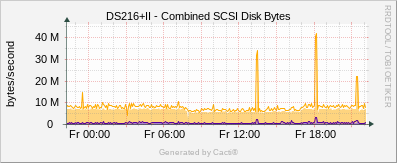 Synology - SCSI Disk Bytes