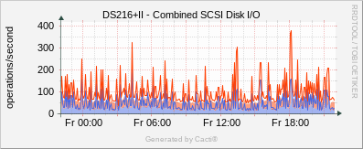 Synology - SCSI Disk I/O