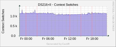 Synology - Context Switches