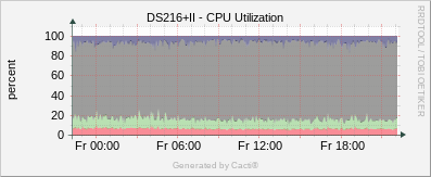 Synology - CPU Utilization