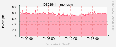 Synology - Interrupts