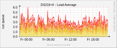 Synology - Load Average