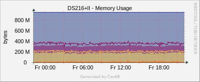 Synology - Memory Usage