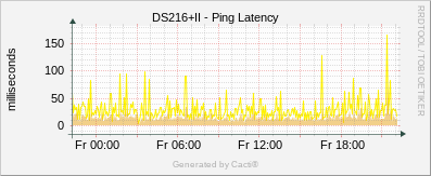 DS216+II - Ping