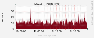 Synology - Polling Time