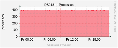 Synology - Processes