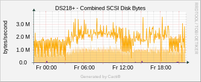 Synology - SCSI Disk Bytes