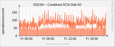 Synology - SCSI Disk I/O