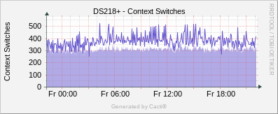 Synology - Context Switches