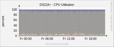 Synology - CPU Utilization