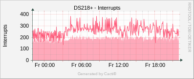 Synology - Interrupts