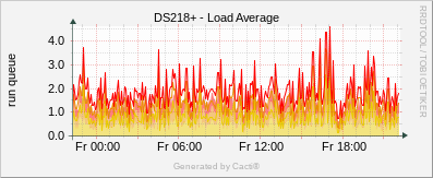 Synology - Load Average