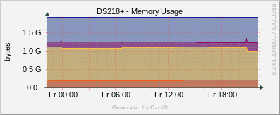 Synology - Memory Usage