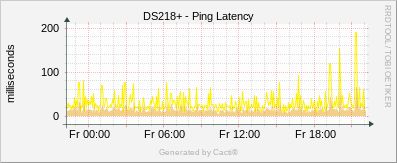 DS218+ - Ping