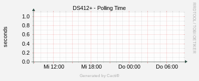 Synology - Polling Time