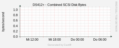 Synology - SCSI Disk Bytes