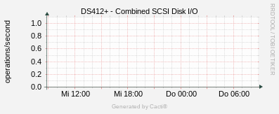 Synology - SCSI Disk I/O