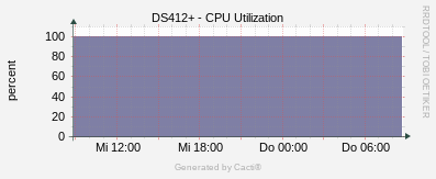 Synology - CPU Utilization