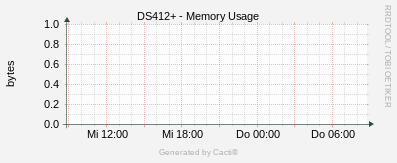 Synology - Memory Usage