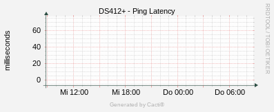 DS412+ - Ping