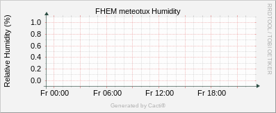 Humidity