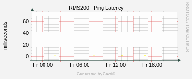 RMS200 - Ping