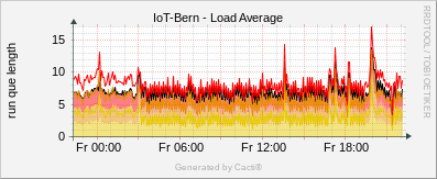 Localhost - Load Average