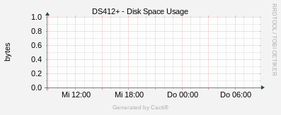 Synology - Disk Space Usage