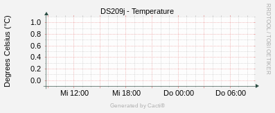 Synology - Temperature