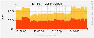 Localhost - Memory Usage Free