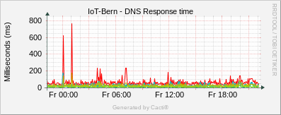 Localhost - DNS Response Time