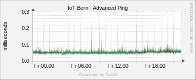 IoT - Advanced Ping