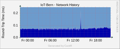 Localhost - Network History