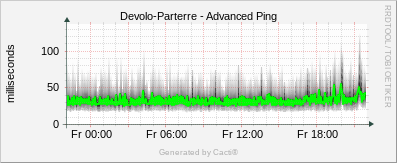 Devolo Parterre - Advanced Ping