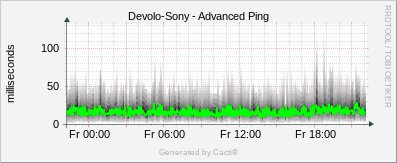 Devolo Sony - Advanced Ping