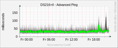 DS216+II - Advanced Ping