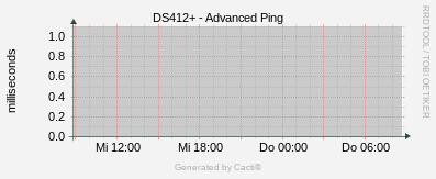 DS412+ - Advanced Ping